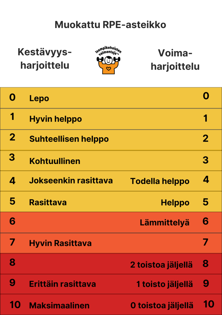 Muokattu RPE-asteikko 0–10 kestävyys- ja voimaharjoitteluun, kuvaa koettua rasitusta ja toistojen määrää.