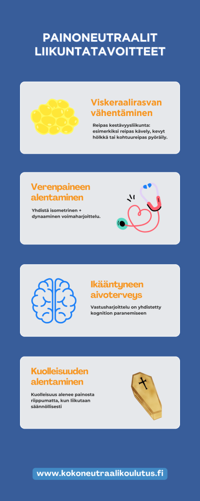 Infograafi painoneutraaleista liikuntatavoitteista: viskeraalirasvan väheneminen, verenpaineen alentaminen, aivoterveys ja kuolleisuuden lasku.